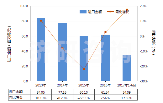 2013-2017年6月中國(guó)加強(qiáng)或只與金屬合制的硫化橡膠管(不帶附件、硬質(zhì)橡膠除外)(HS40092100)進(jìn)口總額及增速統(tǒng)計(jì)